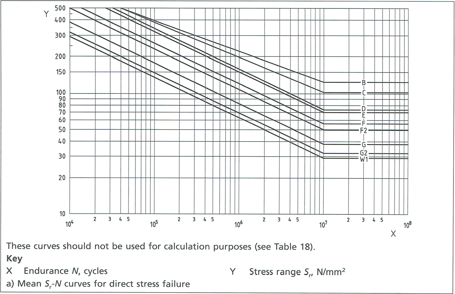 Typical S-N curve (source: BS 7608:2014)