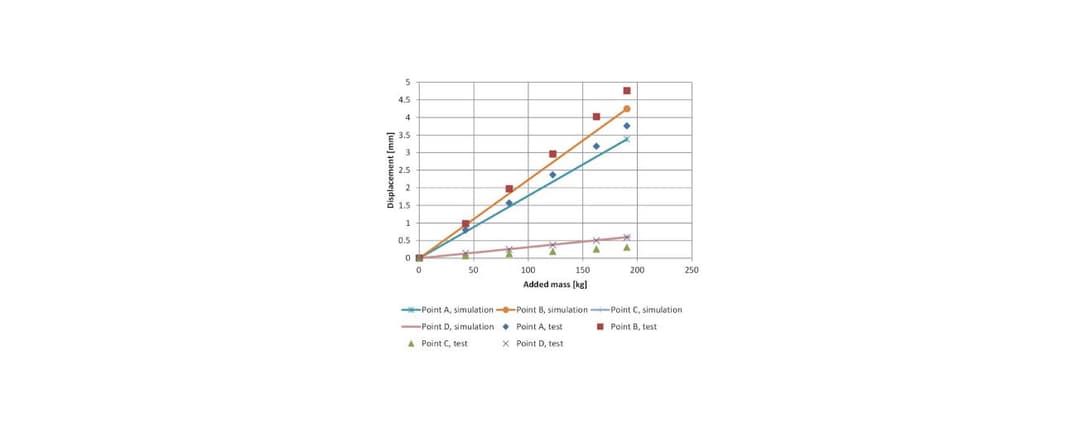 Figure 7. Correlation - CAE vs. Test