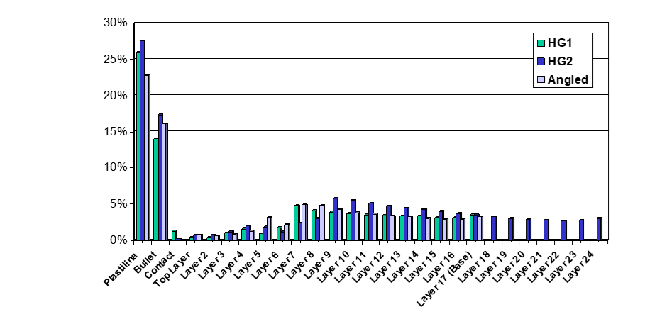 Internal Energy distribution in 17 & 24 layer systems at different shots