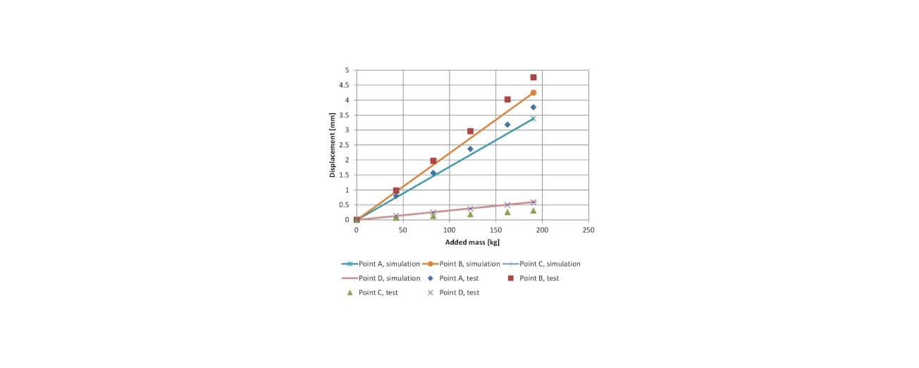 Figure 7. Correlation - CAE vs. Test